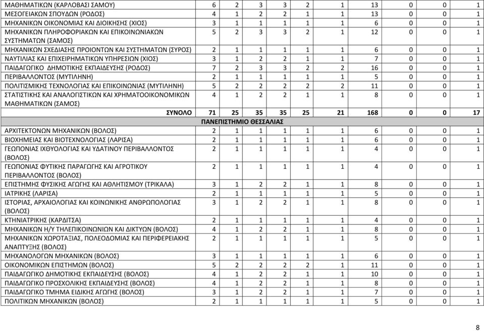 7 2 3 3 2 2 16 0 0 1 ΠΕΡΙΒΑΛΛΟΝΣΟ (ΜΤΣΙΛΗΝΗ) 2 1 1 1 1 1 5 0 0 1 ΠΟΛΙΣΙΜΙΚΗ ΣΕΧΝΟΛΟΓΙΑ ΚΑΙ ΕΠΙΚΟΙΝΩΝΙΑ (ΜΤΣΙΛΗΝΗ) 5 2 2 2 2 2 11 0 0 1 ΣΑΣΙΣΙΚΗ ΚΑΙ ΑΝΑΛΟΓΙΣΙΚΩΝ ΚΑΙ ΧΡΗΜΑΣΟΟΙΚΟΝΟΜΙΚΩΝ 4 1 2 2 1 1 8 0
