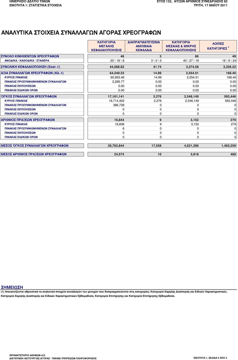 19 16 \ 9 \ 24 ΣΥΝΟΛΙΚΗ ΚΕΦΑΛΑΙΟΠΟΙΗΣΗ (Εκατ. ) 44,568.62 41.74 3,374.58 3,356.22 ΑΞΙΑ ΣΥΝΑΛΛΑΓΩΝ ΧΡΕΟΓΡΑΦΩΝ (Χίλ. ) 64,249.23 14.99 2,554.51 168.40 ΚΥΡΙΟΣ ΠΙΝΑΚΑΣ 60,953.46 14.99 2,554.51 168.40 ΠΙΝΑΚΑΣ ΠΡΟΣΥΜΦΩΝΗΜΕΝΩΝ ΣΥΝΑΛΛΑΓΩΝ 3,295.