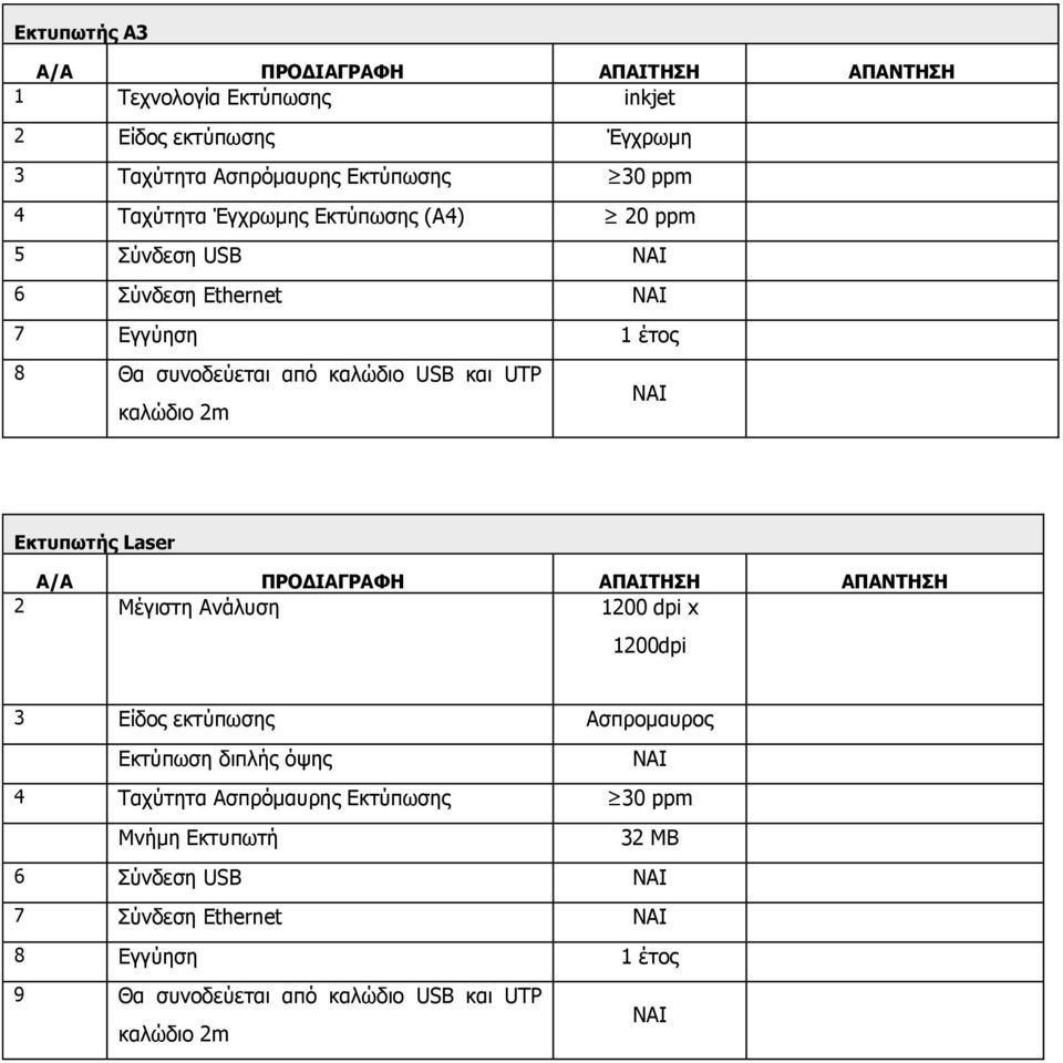 Δκτσπωτής Laser 2 Μέγηζηε Αλάιπζε 1200 dpi x 1200dpi 3 Δίδνο εθηύπσζεο Αζπξνκαπξνο Δθηύπσζε δηπιήο όςεο NAI 4 Ταρύηεηα Αζπξόκαπξεο