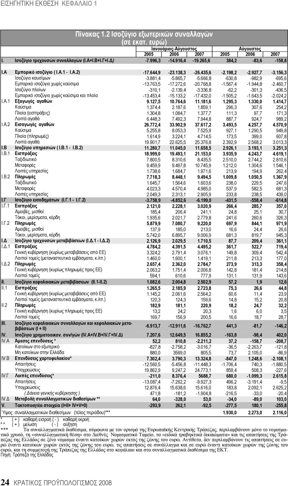 666,8-630,8-982,9-695,6 Εμπορικό ισοζύγιο χωρίς καύσιμα -13.763,5-17.272,6-20.768,8-1.567,4-1.944,8-2.460,7 Ισοζύγιο πλοίων -310,1-2.139,4-3.