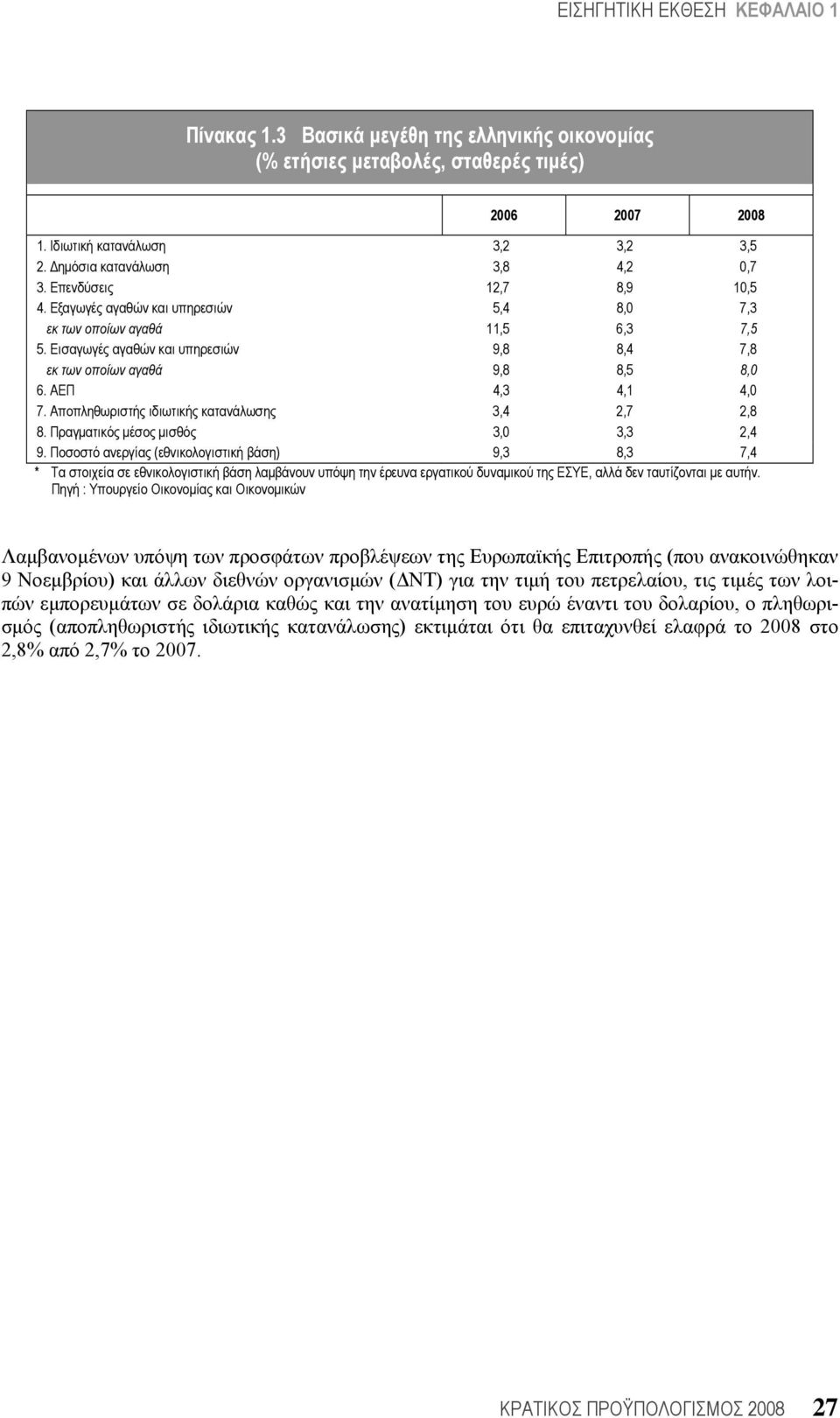 ΑΕΠ 4,3 4,1 4,0 7. Αποπληθωριστής ιδιωτικής κατανάλωσης 3,4 2,7 2,8 8. Πραγματικός μέσος μισθός 3,0 3,3 2,4 9.