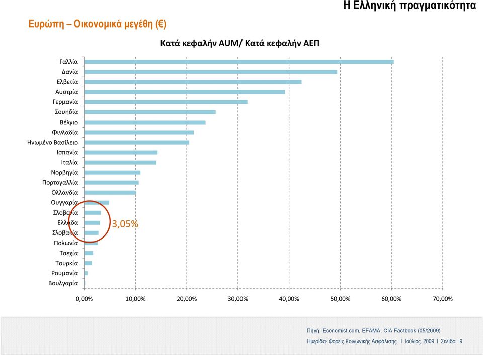 Σλοβενία Ελλάδα Σλοβακία Πολωνία Τσεχία Τουρκία Ρουμανία Βουλγαρία 3,05% 0,00% 10,00% 20,00% 30,00% 40,00% 50,00%