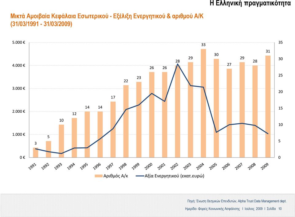 000 10 12 14 14 15 10 1.000 3 5 5 0 0 Αριθμός Α/κ Αξία Ενεργητικού (εκατ.