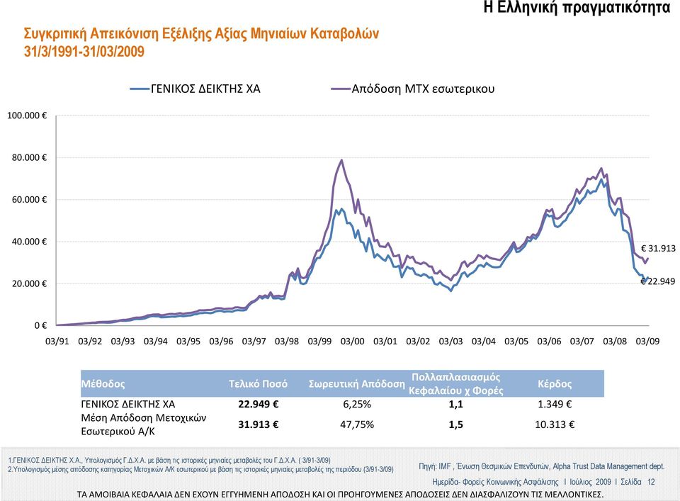 ΓΕΝΙΚΟΣ ΔΕΙΚΤΗΣ ΧΑ 22.949 6,25% 1,1 1.349 Μέση Απόδοση Μετοχικών Εσωτερικού Α/Κ 31.913 47,75% 1,5 10.313 1.ΓΕΝΙΚΟΣ ΔΕΙΚΤΗΣ Χ.Α., Υπολογισμός Γ.Δ.Χ.Α. με βάση τις ιστορικές μηνιαίες μεταβολές του Γ.Δ.Χ.Α. ( 3/91-3/09) 2.