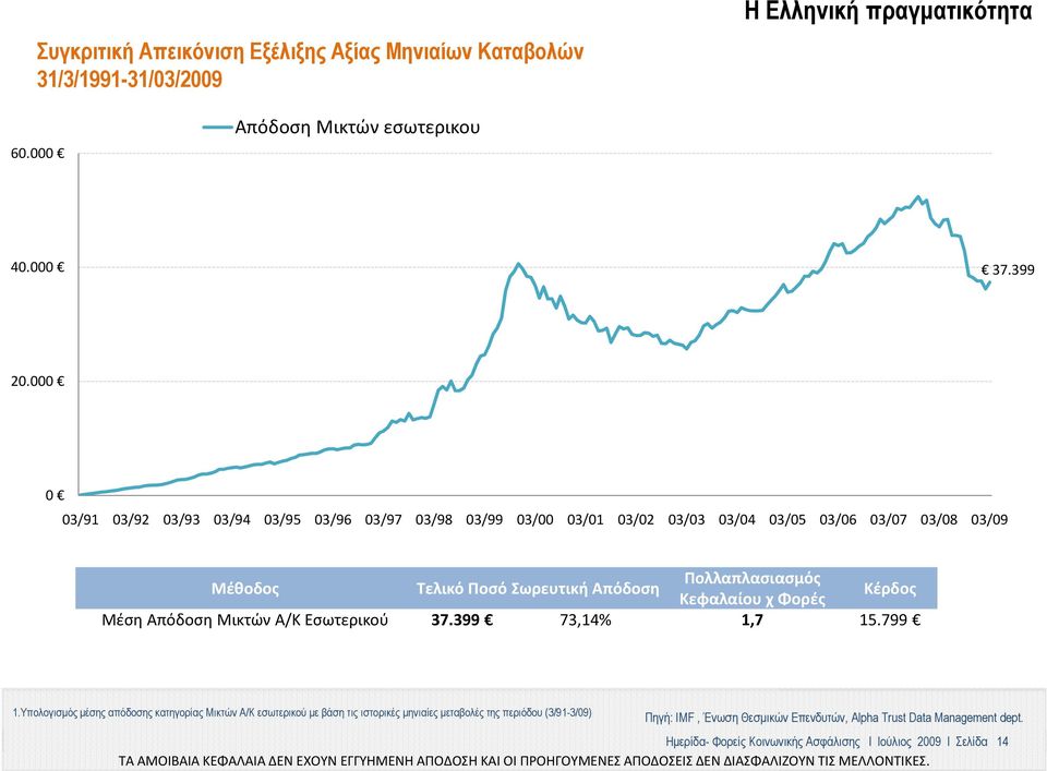 Φορές Μέση Απόδοση Μικτών Α/Κ Εσωτερικού 37.399 73,14% 1,7 15.799 1.