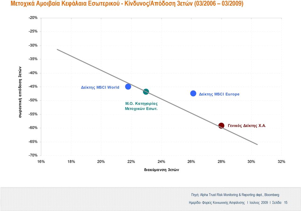 Δείκτης MSCI Europe -60% Γενικός Δείκτης Χ.Α.