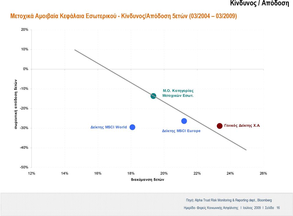 Δείκτης MSCI Europe Γενικός Δείκτης Χ.Α.