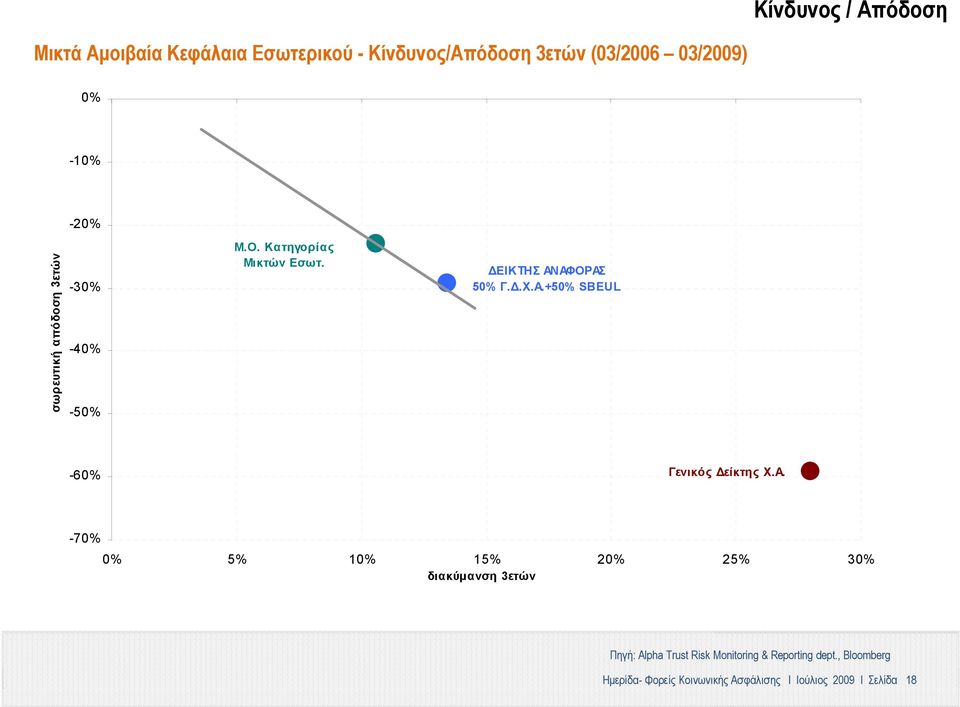 ΑΦΟΡΑΣ 50% Γ.Δ.Χ.Α.+50% SBEUL -60% Γενικός Δείκτης Χ.Α. -70% 0% 5% 10% 15% 20% 25% 30% διακύμανση 3ετών Πηγή: Alpha Trust Risk Monitoring & Reporting dept.