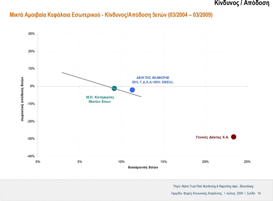 Α.+50% SBEUL -30% Γενικός Δείκτης Χ.Α. -40% 0% 5% 10% 15% 20% 25% διακύμανση 5ετών Πηγή: Alpha Trust Risk Monitoring & Reporting dept.