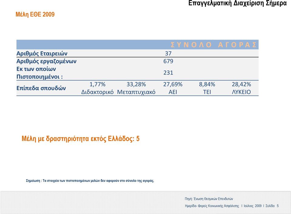 28,42% ΛΥΚΕΙΟ Μέλη με δραστηριότητα εκτός Ελλάδος: 5 Σημείωση : Τα στοιχεία των πιστοποιημένων μελών δεν