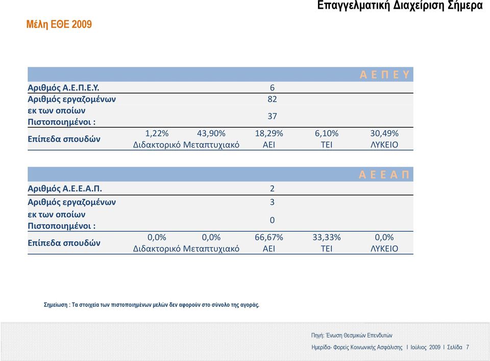 στοποιημένοι : Επίπεδα σπουδών 1,22% 43,90% Διδακτορικό Μεταπτυχιακό 37 18,29% ΑΕΙ Αριθμός Α.Ε.Ε.Α.Π.