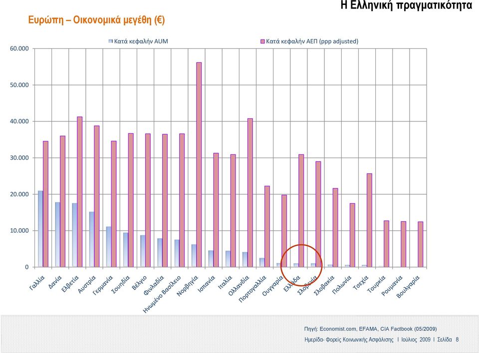 000 30.000 20.000 10.000 0 Πηγή: Economist.