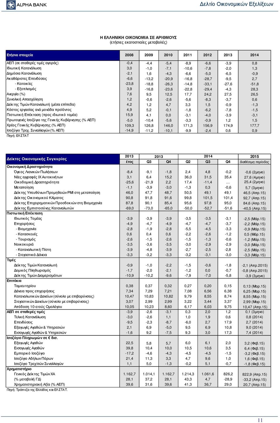 3,9-16,8-23,6-22,8-29,4-4,3 28,3 Ανεργία (%) 7,6 9,5 12,5 17,7 24,2 27,5 26,5 Συνολική Απασχόληση 1,2 -,6-2,6-5,6-8,3-3,7,6 είκτης Τιµών Καταναλωτή (µέσα επίπεδα) 4,2 1,2 4,7 3,3 1,5 -,9-1,3 Κόστος