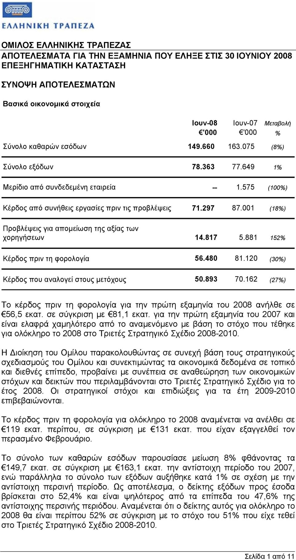 120 (30%) Κέρδος που αναλογεί στους µετόχους 50.893 70.162 (27%) Το κέρδος πριν τη φορολογία για την πρώτη εξαµηνία του 2008 ανήλθε σε 56,5 εκατ. σε σύγκριση µε 81,1 εκατ.