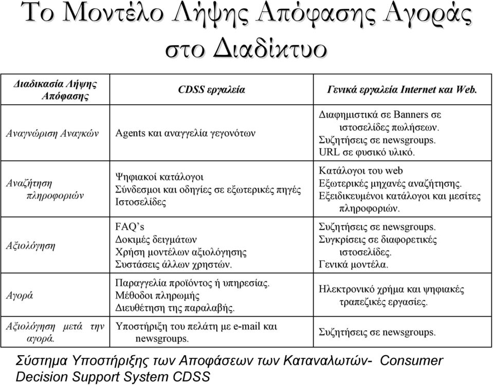 χρηστών. Παραγγελία προϊόντος ή υπηρεσίας. Μέθοδοι πληρωμής Διευθέτηση της παραλαβής. Υποστήριξη του πελάτη με e-mail και newsgroups. Γενικά εργαλεία Internet και Web.
