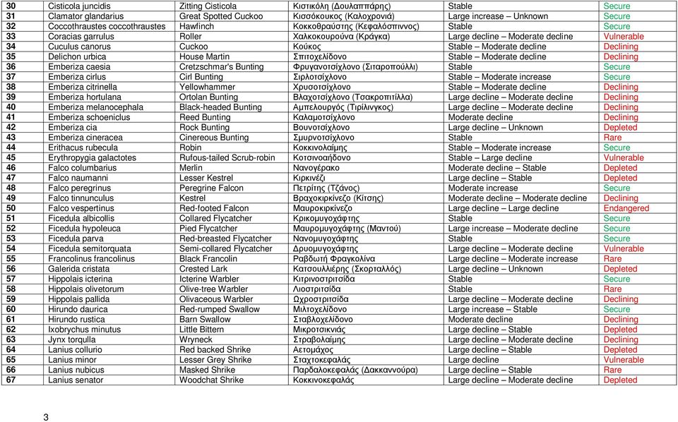Stable Moderate decline Declining 35 Delichon urbica House Martin Σπιτοχελίδονο Stable Moderate decline Declining 36 Emberiza caesia Cretzschmar's Bunting Φρυγανοτσίχλονο (Σιταροπούλλι) Stable Secure