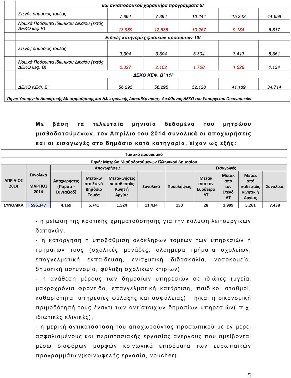 Β 11/ ΔΕΚΟ ΚΕΦ. Β 56.295 56.295 52.138 41.189 34.