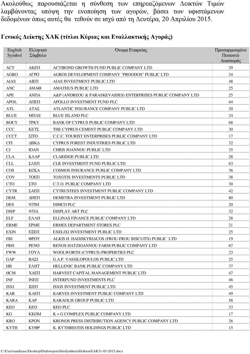 ENTERPRISES PUBLIC COMPANY LTD 25 ATL ΑΤΑΣ ATLANTIC INSURANCE COMPANY PUBLIC LTD 20 BLUE ΜΠΛΕ BLUE ISLAND PLC 24 BOCY ΤΡΚΥ BANK OF CYPRUS PUBLIC COMPANY LTD 68 CCC ΚΕΤΣ THE CYPRUS CEMENT PUBLIC