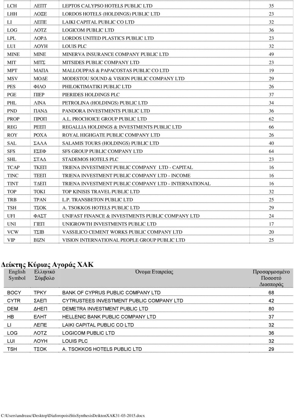 & VISION PUBLIC COMPANY LTD 29 PES ΦΙΛΟ PHILOKTIMATIKI PUBLIC LTD 26 PGE ΠΙΕΡ PIERIDES HOLDINGS PLC 37 PHL ΛΙΝΑ PETROLINA (HOLDINGS) PUBLIC LTD 34 PND ΠΑΝΔ PANDORA INVESTMENTS PUBLIC LTD 36 PROP ΠΡΟΠ