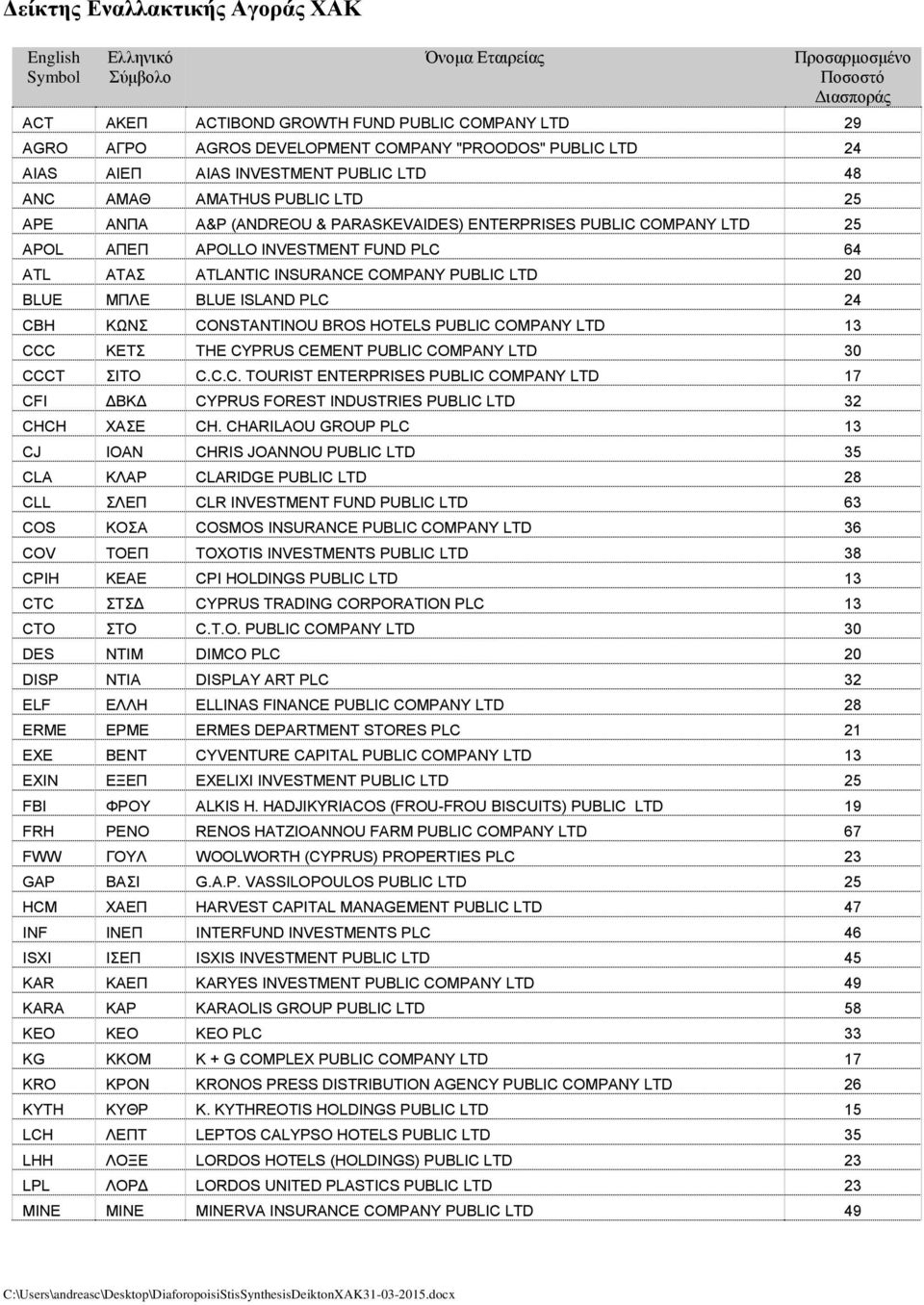 CHARILAOU GROUP PLC 13 CJ ΙΟΑΝ CHRIS JOANNOU PUBLIC LTD 35 CLA ΚΛΑΡ CLARIDGE PUBLIC LTD 28 CLL ΣΛΕΠ CLR INVESTMENT FUND PUBLIC LTD 63 COS ΚΟΣΑ COSMOS INSURANCE PUBLIC COMPANY LTD 36 COV ΤΟΕΠ TOXOTIS