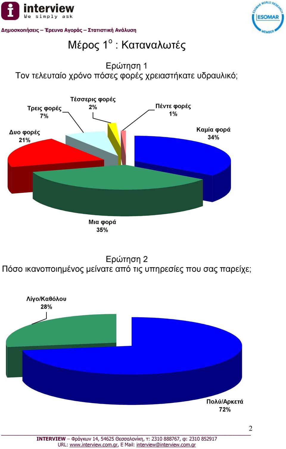 Δυο φορές 21% Καμία φορά 34% Μια φορά 35% Ερώτηση 2 Πόσο ικανοποιημένος