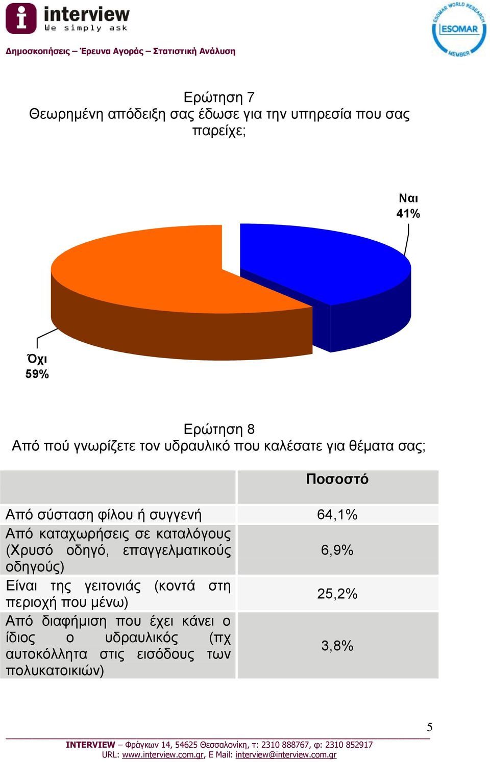 καταχωρήσεις σε καταλόγους (Χρυσό οδηγό, επαγγελματικούς 6,9% οδηγούς) Είναι της γειτονιάς (κοντά στη 25,2%