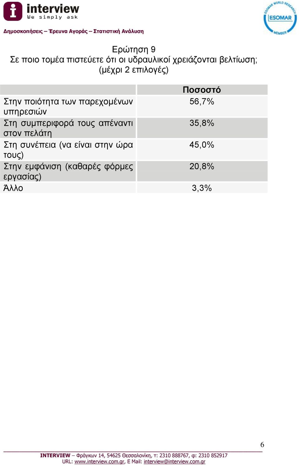 Στη συμπεριφορά τους απέναντι 35,8% στον πελάτη Στη συνέπεια (να είναι