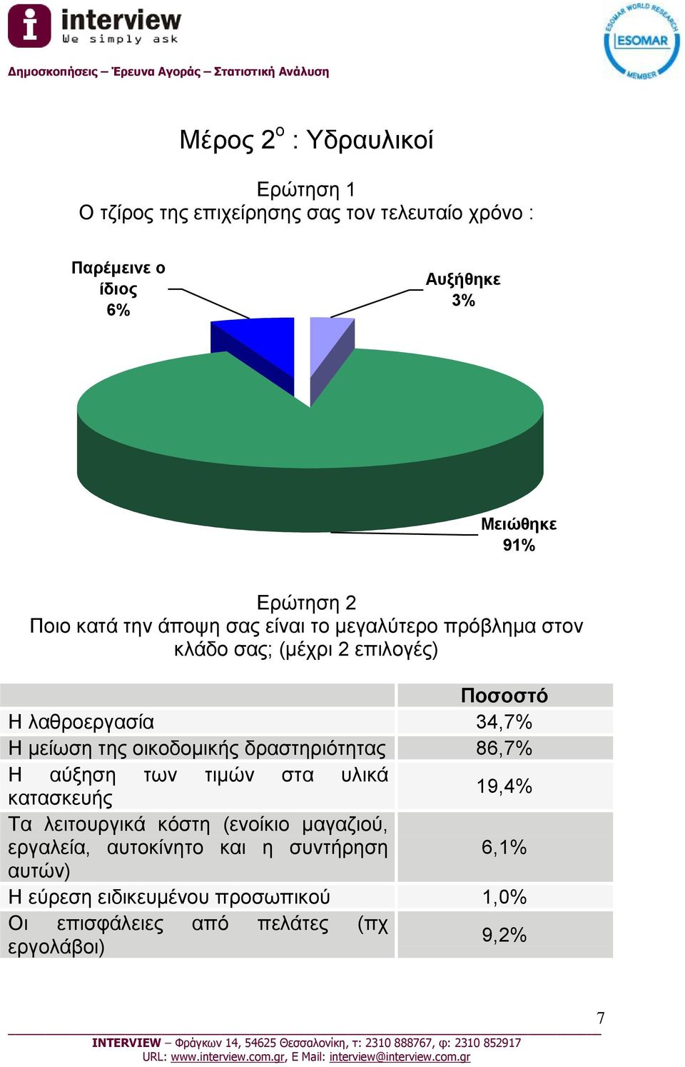 μείωση της οικοδομικής δραστηριότητας 86,7% Η αύξηση των τιμών στα υλικά κατασκευής 19,4% Τα λειτουργικά κόστη (ενοίκιο μαγαζιού,