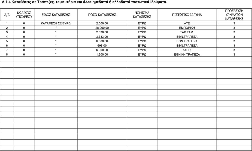 500,00 ΕΥΡΩ ΑΤΕ 3 2 0 28.000,00 ΕΥΡΩ ΕΜΠΟΡΙΚΗ 3 3 0 2.038,00 ΕΥΡΩ ΤΑΧ.ΤΑΜ. 3 4 0 3.333,00 ΕΥΡΩ ΕΘΝ.