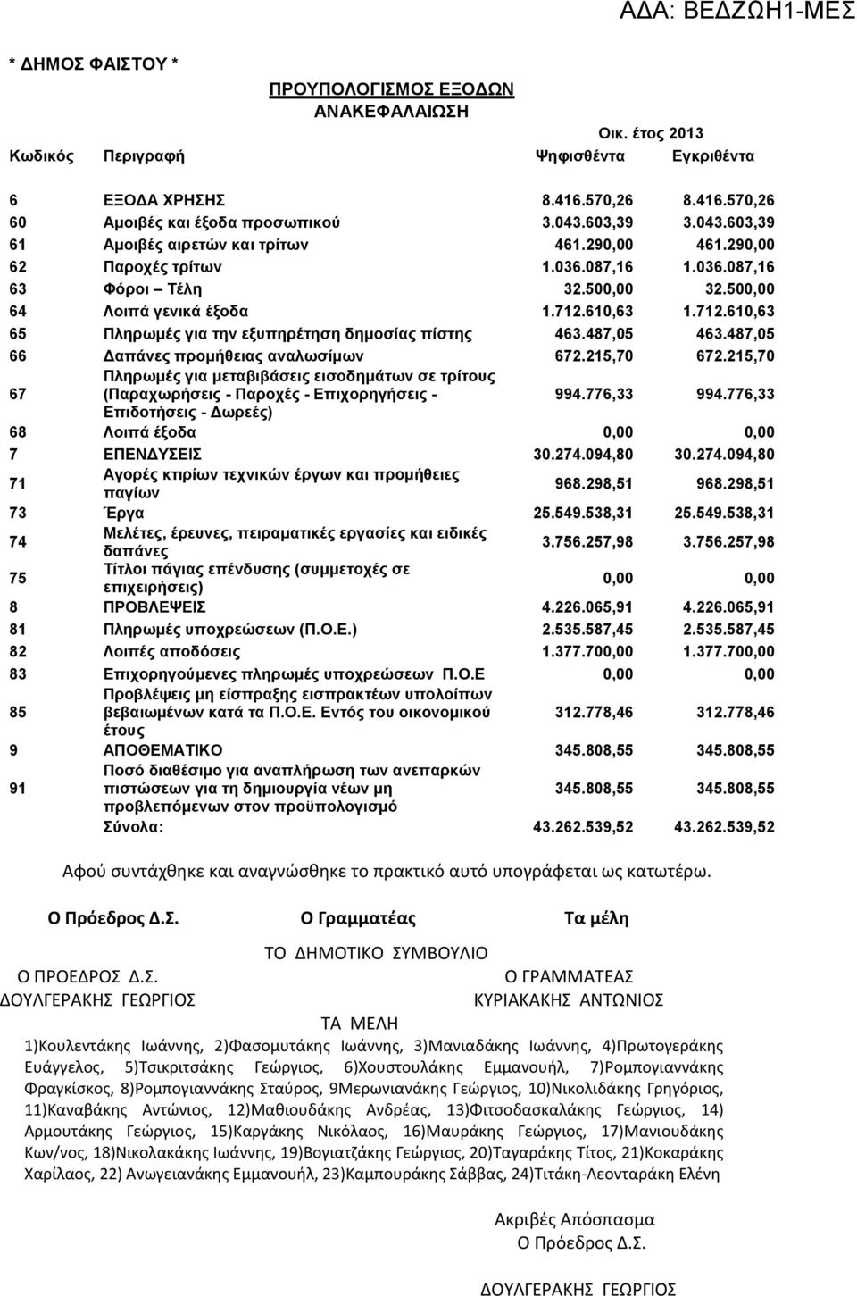 610,63 1.712.610,63 65 Πληρωμές για την εξυπηρέτηση δημοσίας πίστης 463.487,05 463.487,05 66 Δαπάνες προμήθειας αναλωσίμων 672.215,70 672.