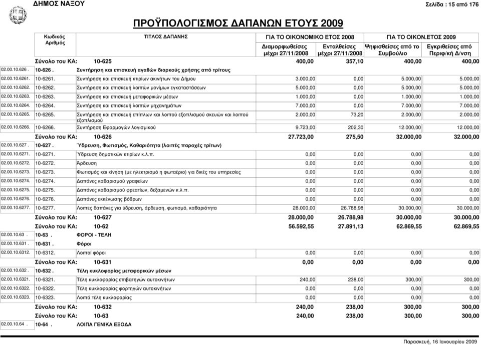 Συντήρηση και επισκευή κτιρίων ακινήτων του ήµου 3.00 5.00 5.00 10-6262. Συντήρηση και επισκευή λοιπών µονίµων εγκαταστάσεων 5.00 5.00 5.00 10-6263. Συντήρηση και επισκευή µεταφορικών µέσων 1.00 1.00 1.00 10-6264.