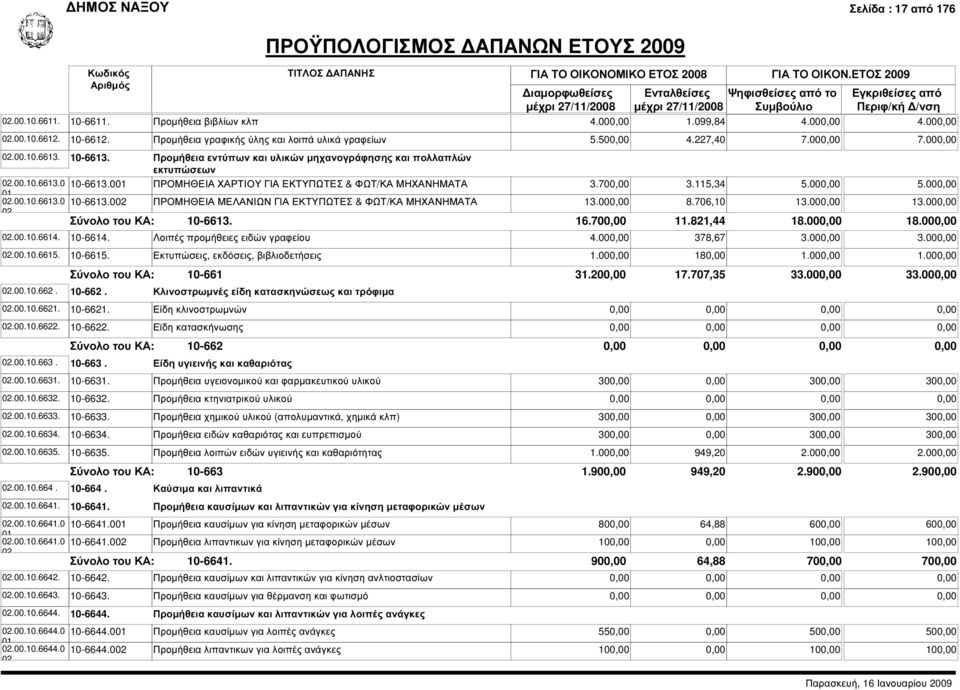 0 10-6613.0 ΠΡΟΜΗΘΕΙΑ ΧΑΡΤΙΟΥ ΓΙΑ ΕΚΤΥΠΩΤΕΣ & ΦΩΤ/ΚΑ ΜΗΧΑΝΗΜΑΤΑ ΠΡΟΜΗΘΕΙΑ ΜΕΛΑΝΙΩΝ ΓΙΑ ΕΚΤΥΠΩΤΕΣ & ΦΩΤ/ΚΑ ΜΗΧΑΝΗΜΑΤΑ 3.70 13.00 3.115,34 8.706,10 5.00 13.00 5.00 13.00.00.10.6614..00.10.6615..00.10.662.