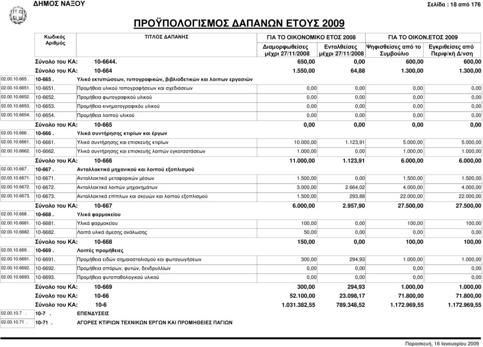 10-665 10-666. Υλικά συντήρησης κτιρίων και έργων.00.10.6661..00.10.6662. 10-6661. Υλικά συντήρησης και επισκευής κτιρίων 10.00 1.123,91 5.00 5.00 10-6662.