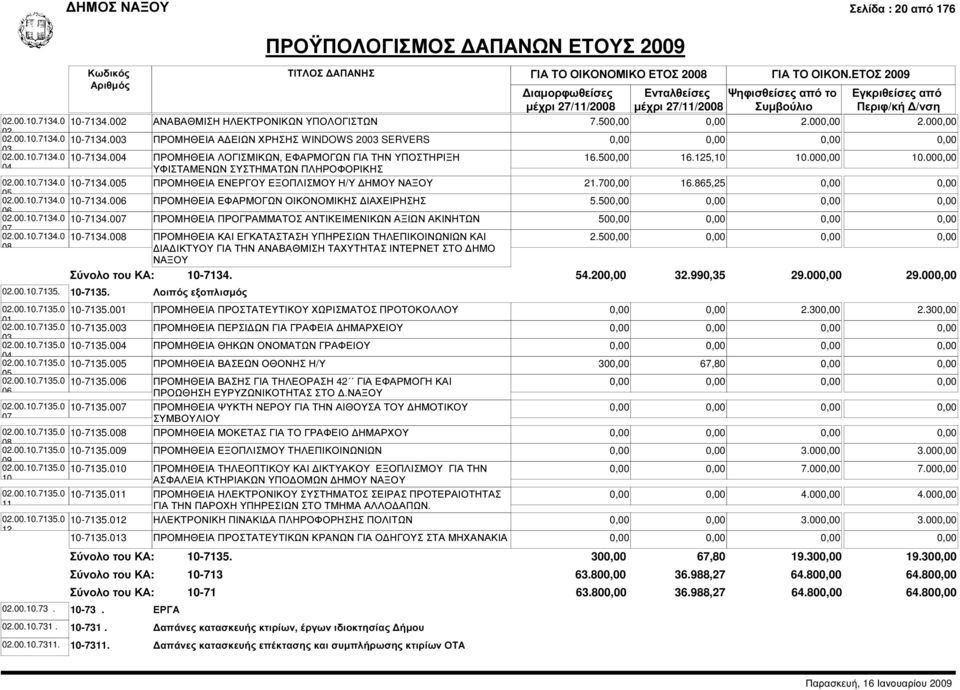 50 06.00.10.7134.0 10-7134.007 ΠΡΟΜΗΘΕΙΑ ΠΡΟΓΡΑΜΜΑΤΟΣ ΑΝΤΙΚΕΙΜΕΝΙΚΩΝ ΑΞΙΩΝ ΑΚΙΝΗΤΩΝ 50 07.00.10.7134.0 10-7134.008 ΠΡΟΜΗΘΕΙΑ ΚΑΙ ΕΓΚΑΤΑΣΤΑΣΗ ΥΠΗΡΕΣΙΩΝ ΤΗΛΕΠΙΚΟΙΝΩΝΙΩΝ ΚΑΙ 2.