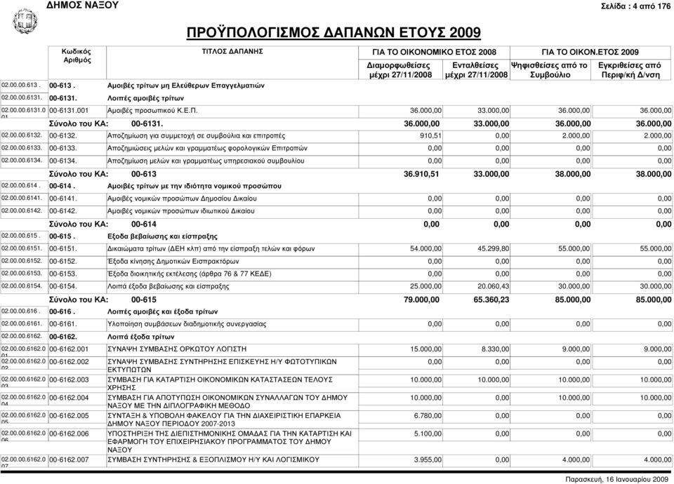 Αποζηµίωση για συµµετοχή σε συµβούλια και επιτροπές 910,51 2.00 2.00 00-6133. Αποζηµιώσεις µελών και γραµµατέως φορολογικών Επιτροπών 00-6134.