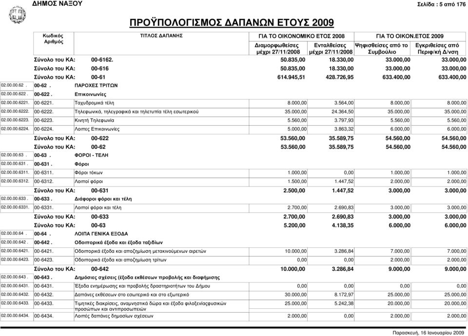 945,51 428.726,95 633.40 633.40 00-6221. Ταχυδροµικά τέλη 8.00 3.564,00 8.00 8.00 00-6222. Τηλεφωνικά, τηλεγραφικά και τηλετυπία τέλη εσωτερικού 35.00 24.364,50 35.00 35.00 00-6223.