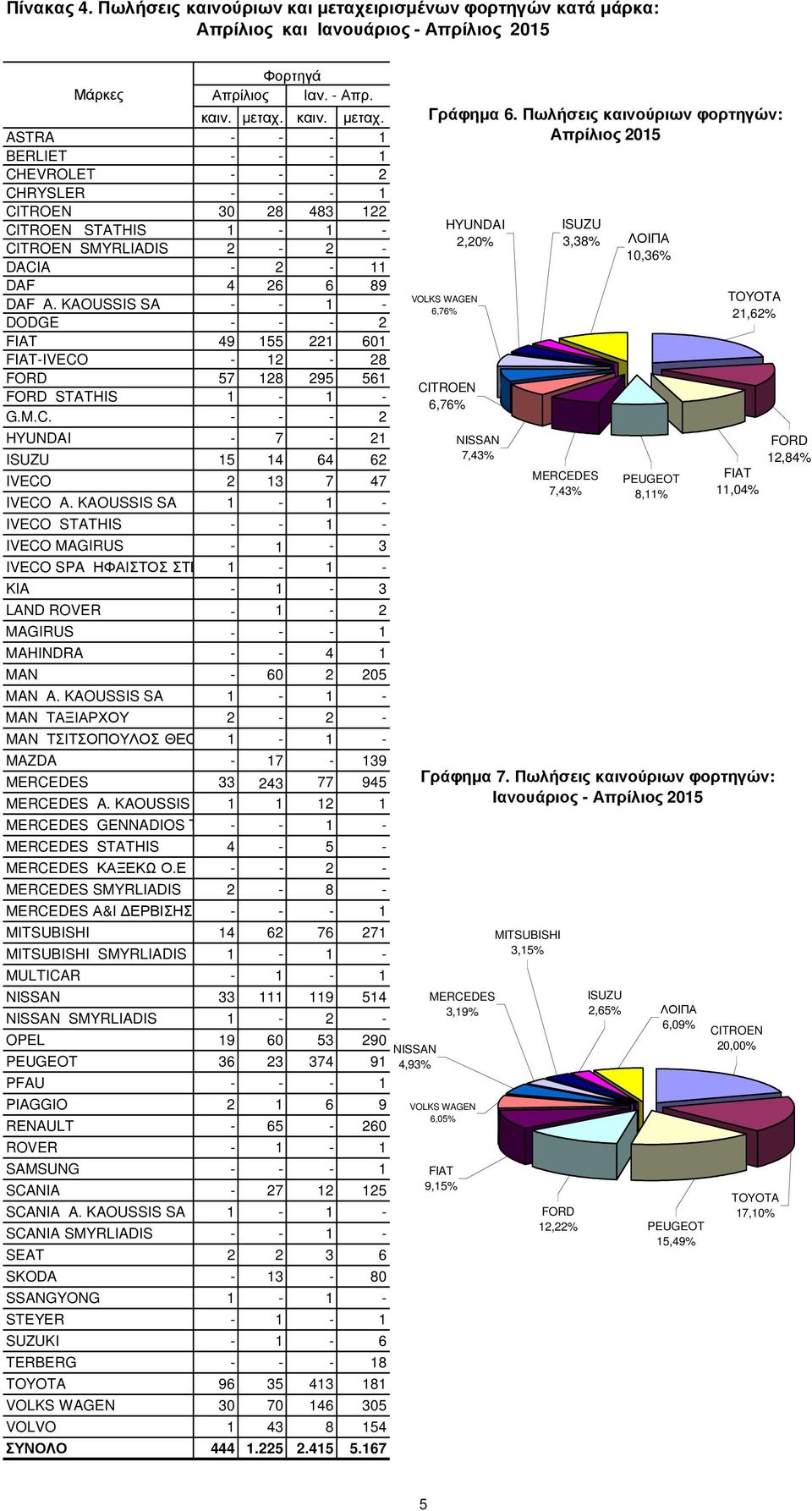 καιν. µεταχ. ASTRA - - - 1 BERLIET - - - 1 CHEVROLET - - - 2 CHRYSLER - - - 1 CITROEN 3 28 483 122 CITROEN STATHIS 1-1 - CITROEN SMYRLIADIS 2-2 - DACIA - 2-11 DAF 4 26 6 89 DAF A.