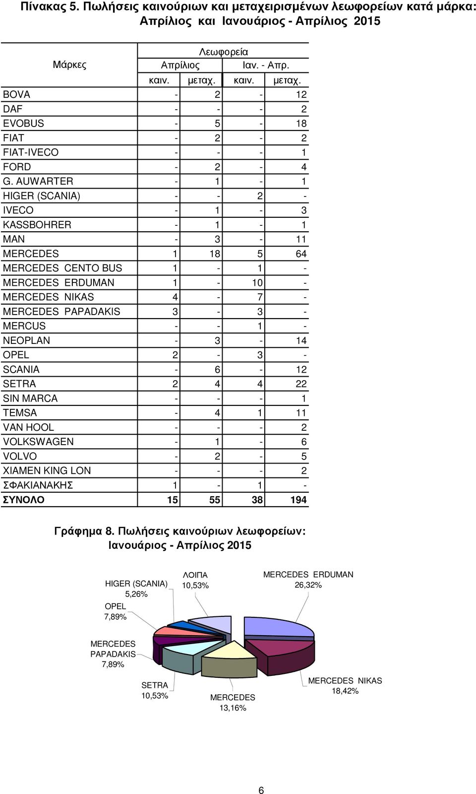 - 1 - NEOPLAN - 3-14 OPEL 2-3 - SCANIA - 6-12 SETRA 2 4 4 22 SIN MARCA - - - 1 TEMSA - 4 1 11 VAN HOOL - - - 2 VOLKSWAGEN - 1-6 VOLVO - 2-5 XIAMEN KING LON - - - 2 ΣΦΑΚΙΑΝΑΚΗΣ 1-1 - ΣΥΝΟΛΟ 15 55 38