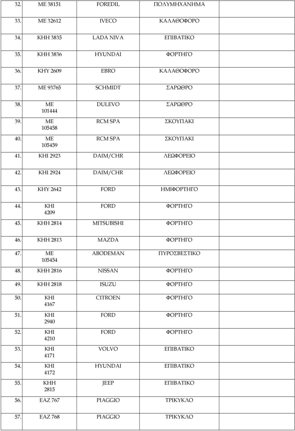 ΚΗΙ 4209 FORD ΦΟΡΤΗΓΟ 45. ΚΗΗ 2814 MITSUBISHI ΦΟΡΤΗΓΟ 46. ΚΗΗ 2813 MAZDA ΦΟΡΤΗΓΟ 47. ΜΕ 105454 ABODEMAN ΠΥΡΟΣΒΕΣΤΙΚΟ 48. ΚΗΗ 2816 NISSAN ΦΟΡΤΗΓΟ 49. ΚΗΗ 2818 ISUZU ΦΟΡΤΗΓΟ 50. ΚΗΙ 4167 51.