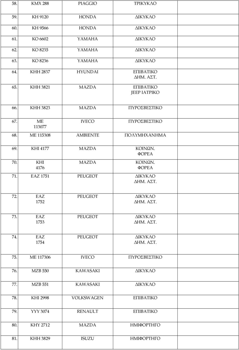 KHI 4176 MAZDA KOINΩΝ. ΦΟΡΕΑ 71. ΕΑΖ 1751 PEUGEOT ΙΚΥΚΛΟ ΗΜ. ΑΣΤ. 72. ΕΑΖ 1752 PEUGEOT ΙΚΥΚΛΟ ΗΜ. ΑΣΤ. 73. ΕΑΖ 1753 PEUGEOT ΙΚΥΚΛΟ ΗΜ. ΑΣΤ. 74. ΕΑΖ 1754 PEUGEOT ΙΚΥΚΛΟ ΗΜ. ΑΣΤ. 75.