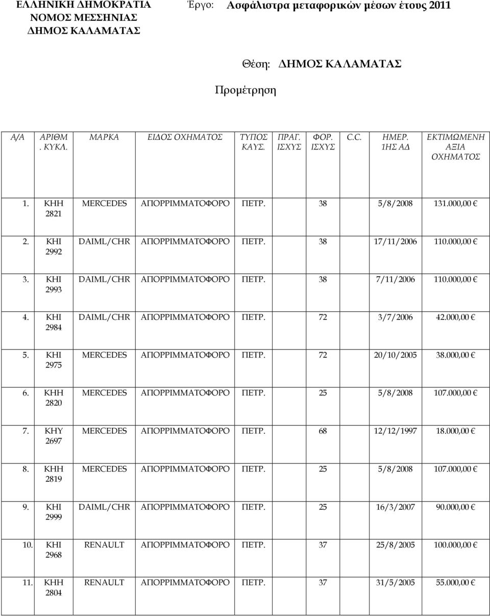 ΚΗΙ 2993 DAIML/CHR ΑΠΟΡΡΙΜΜΑΤΟΦΟΡΟ ΠΕΤΡ. 38 7/11/2006 110.000,00 4. ΚΗΙ 2984 DAIML/CHR ΑΠΟΡΡΙΜΜΑΤΟΦΟΡΟ ΠΕΤΡ. 72 3/7/2006 42.000,00 5. ΚΗΙ 2975 MERCEDES ΑΠΟΡΡΙΜΜΑΤΟΦΟΡΟ ΠΕΤΡ. 72 20/10/2005 38.000,00 6.