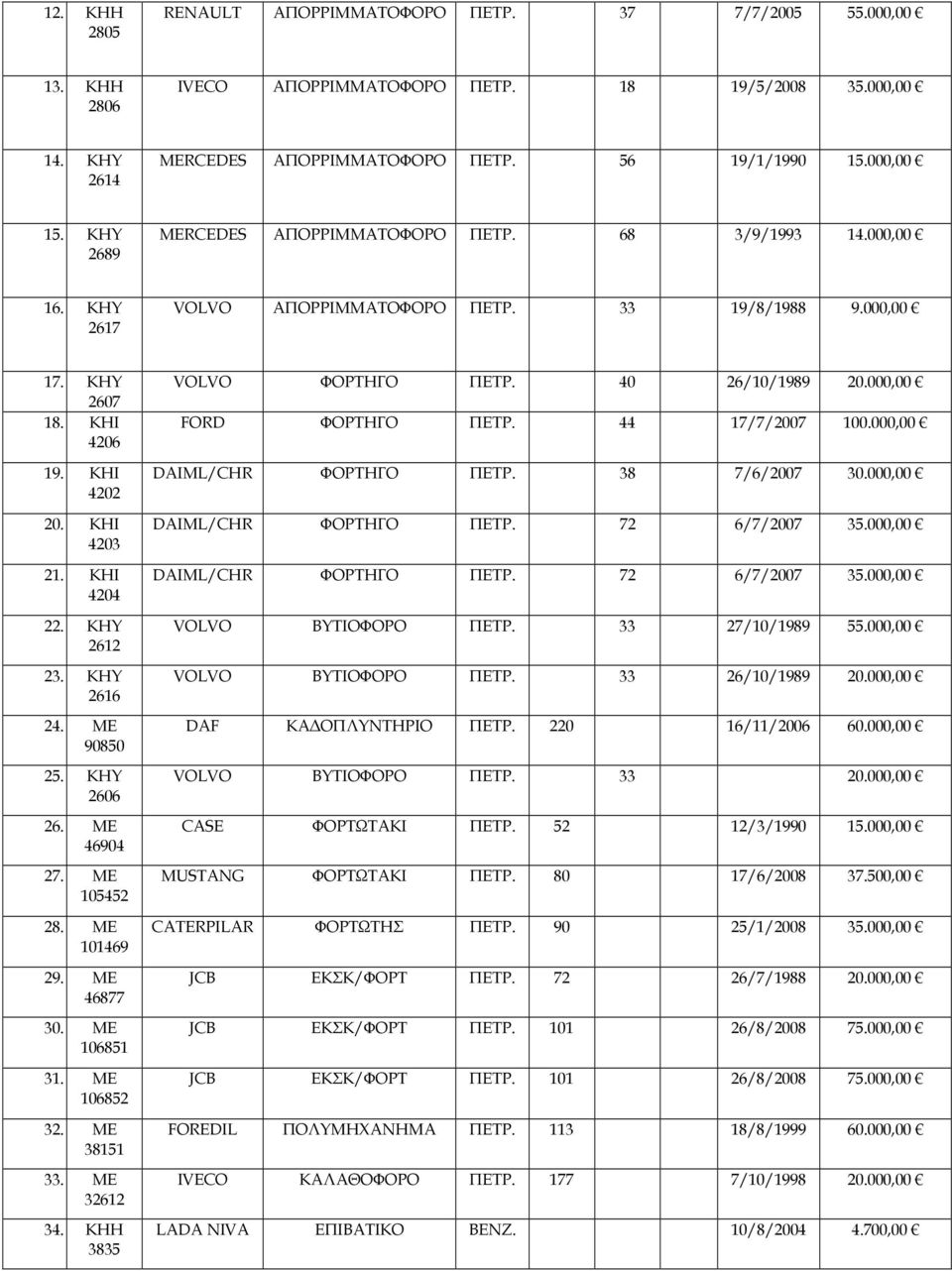 ΚΗΥ 2612 23. ΚΗΥ 2616 24. ΜΕ 90850 25. ΚΗΥ 2606 26. ΜΕ 46904 27. ΜΕ 105452 28. ΜΕ 101469 29. ΜΕ 46877 30. ΜΕ 106851 31. ΜΕ 106852 32. ΜΕ 38151 33. ΜΕ 32612 34. ΚΗΗ 3835 VOLVO ΦΟΡΤΗΓΟ ΠΕΤΡ.