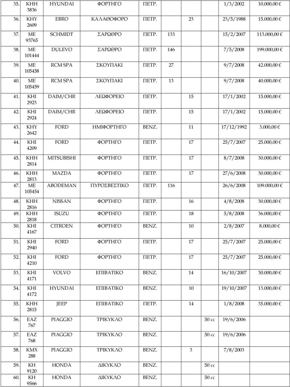 000,00 EBRO ΚΑΛΑΘΟΦΟΡΟ ΠΕΤΡ. 23 23/5/1988 15.000,00 SCHMIDT ΣΑΡΩΘΡΟ ΠΕΤΡ. 133 15/2/2007 113.000,00 DULEVO ΣΑΡΩΘΡΟ ΠΕΤΡ. 146 7/5/2008 199.000,00 RCM SPA ΣΚΟΥΠΑΚΙ ΠΕΤΡ. 27 9/7/2008 42.