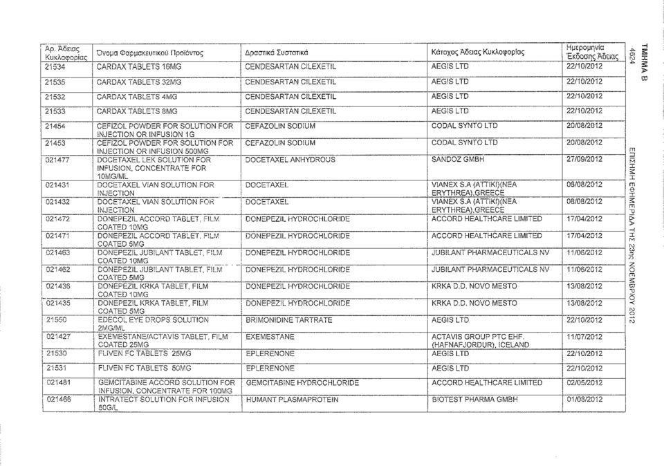 AEGIS LTD 22/10/2012 21533 CARDAX TABLETS 8MG CENDESARTAN CILEXETIL AEGIS LTD 22/10/2012 2145α CEFiZOL POWDER FOR SOLUTION FOR CEFAZOLIN SODIUM CODAL SYNTO LTD 20/08/2012 INJECTION OR INFUSION 1G