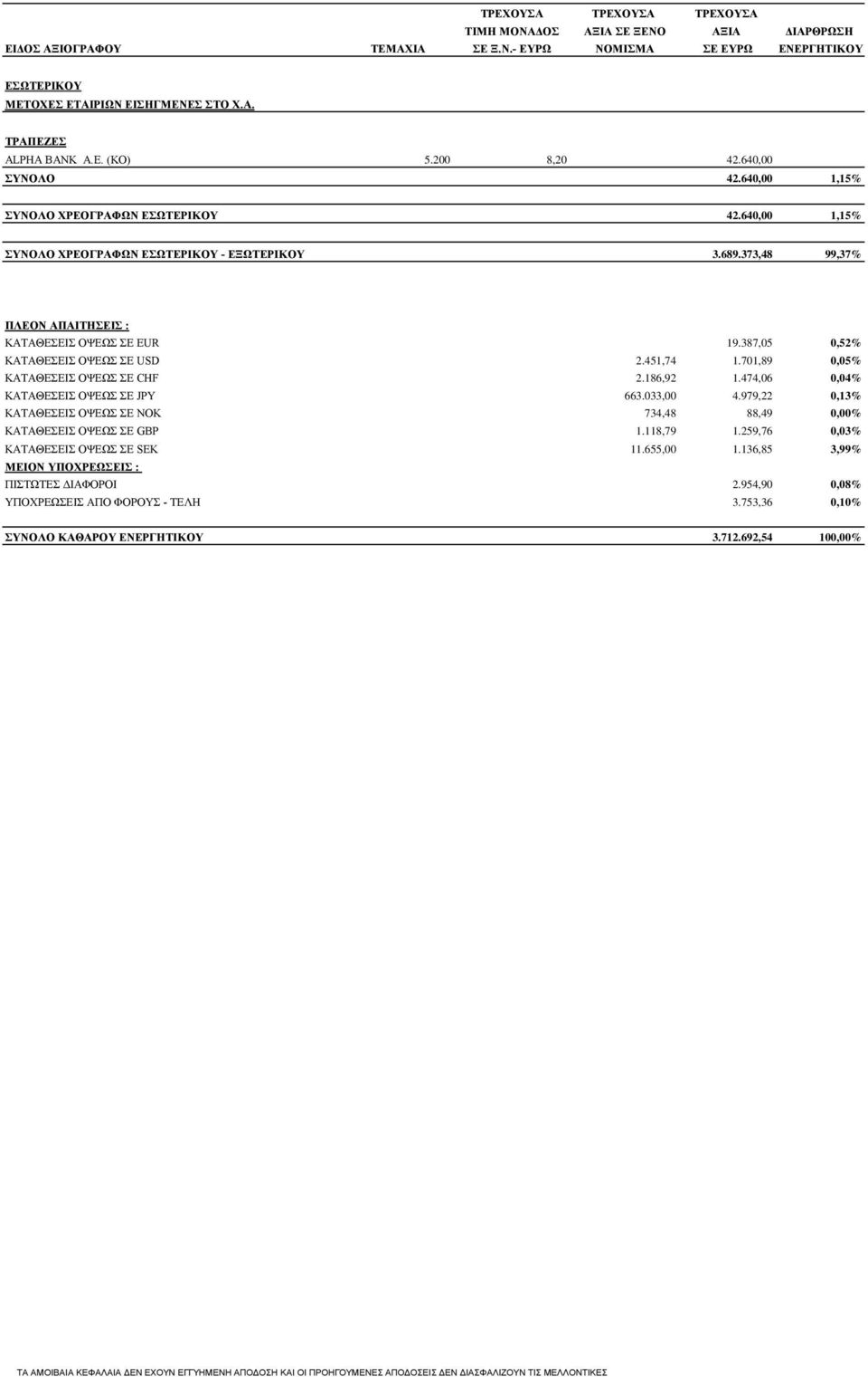 387,05 0,52% ΚΑΤΑΘΕΣΕΙΣ ΟΨΕΩΣ ΣΕ USD 2.451,74 1.701,89 0,05% ΚΑΤΑΘΕΣΕΙΣ ΟΨΕΩΣ ΣΕ CHF 2.186,92 1.474,06 0,04% ΚΑΤΑΘΕΣΕΙΣ ΟΨΕΩΣ ΣΕ JPY 663.033,00 4.