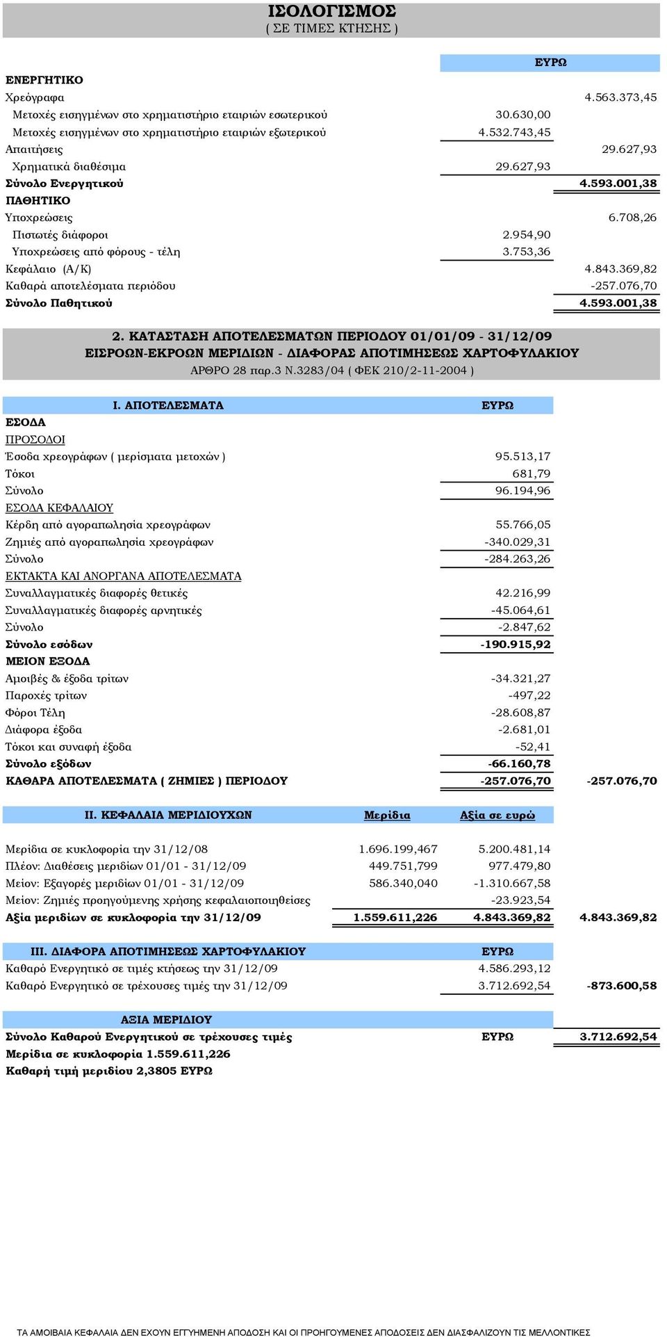 753,36 Κεφάλαιο (Α/Κ) 4.843.369,82 Καθαρά αποτελέσματα περιόδου -257.076,70 Σύνολο Παθητικού 4.593.001,38 2.