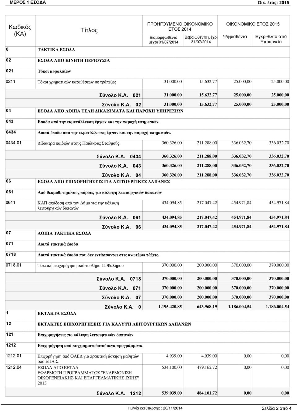 ΠΕΡΙΟΥΣΙΑ 021 Τόκοι κεφαλαίων 0211 Τόκοι χρηματικών καταθέσεων σε τράπεζες 31.00 15.632,77 25.00 25.