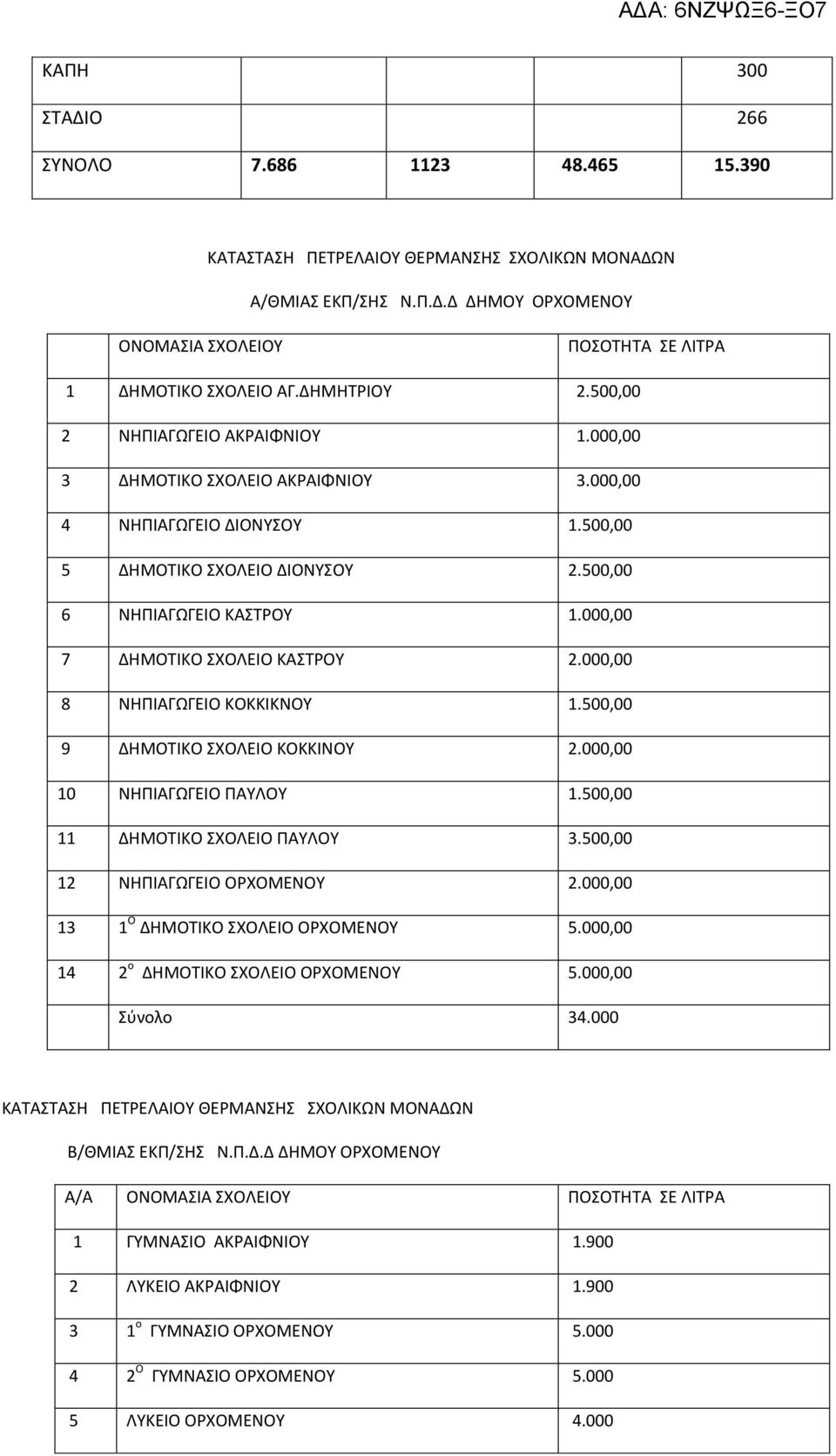 000,00 8 ΝΗΠΙΑΓΩΓΕΙΟ ΚΟΚΚΙΚΝΟΥ 1.500,00 9 ΔΗΜΟΤΙΚΟ ΣΧΟΛΕΙΟ ΚΟΚΚΙΝΟΥ 2.000,00 10 ΝΗΠΙΑΓΩΓΕΙΟ ΠΑΥΛΟΥ 1.500,00 11 ΔΗΜΟΤΙΚΟ ΣΧΟΛΕΙΟ ΠΑΥΛΟΥ 3.500,00 12 ΝΗΠΙΑΓΩΓΕΙΟ ΟΡΧΟΜΕΝΟΥ 2.