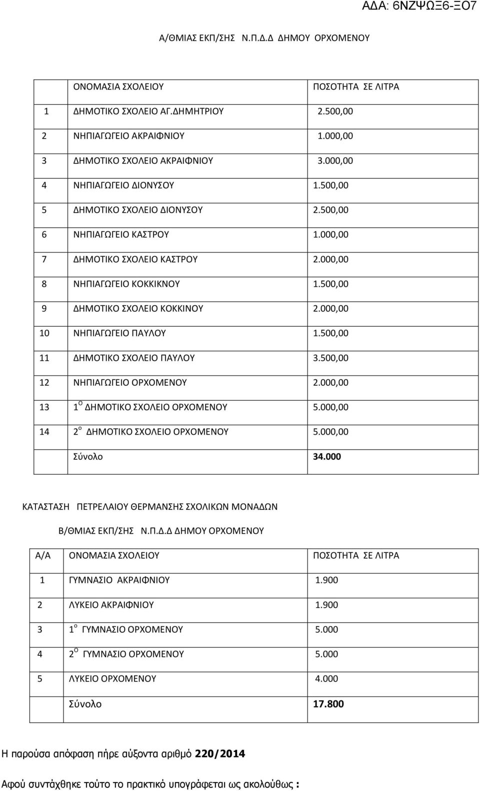 500,00 9 ΔΗΜΟΤΙΚΟ ΣΧΟΛΕΙΟ ΚΟΚΚΙΝΟΥ 2.000,00 10 ΝΗΠΙΑΓΩΓΕΙΟ ΠΑΥΛΟΥ 1.500,00 11 ΔΗΜΟΤΙΚΟ ΣΧΟΛΕΙΟ ΠΑΥΛΟΥ 3.500,00 12 ΝΗΠΙΑΓΩΓΕΙΟ ΟΡΧΟΜΕΝΟΥ 2.000,00 13 1 Ο ΔΗΜΟΤΙΚΟ ΣΧΟΛΕΙΟ ΟΡΧΟΜΕΝΟΥ 5.