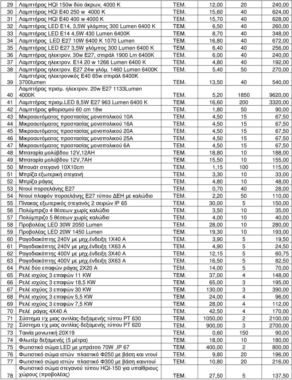 16,80 40 672,00 35 Λαµπτήρας LED Ε27 3,5W γλόµπος 300 Lumen 6400 K ΤΕΜ. 6,40 40 256,00 36 Λαµπτήρας ηλεκτρον. 30w Ε27, σπιράλ 1900 Lm 6400K TEM. 6,00 40 240,00 37 Λαµπτήρας ηλεκτρον.